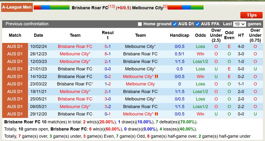 Lịch sử đối đầu Brisbane Roar với Melbourne City