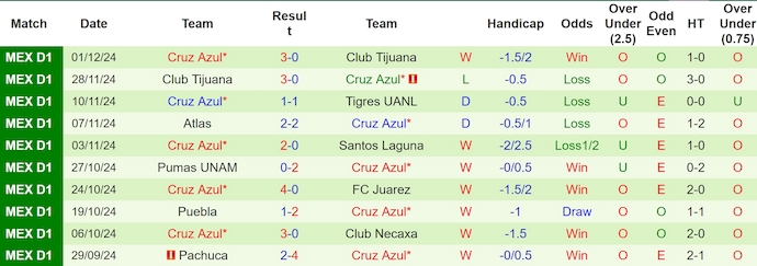 Nhận định, soi kèo Club America vs Cruz Azul, 9h00 ngày 6/12: Ưu thế sân nhà - Ảnh 3