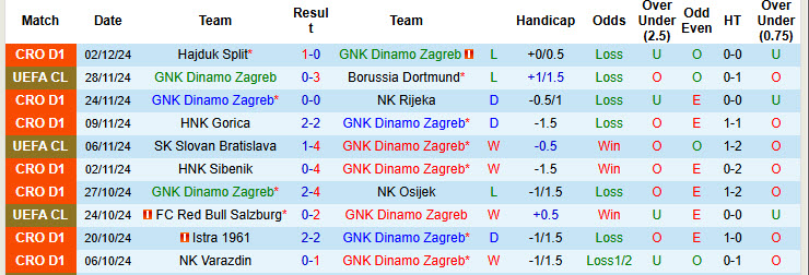 Thống kê phong độ 10 trận đấu gần nhất của Dinamo Zagreb 