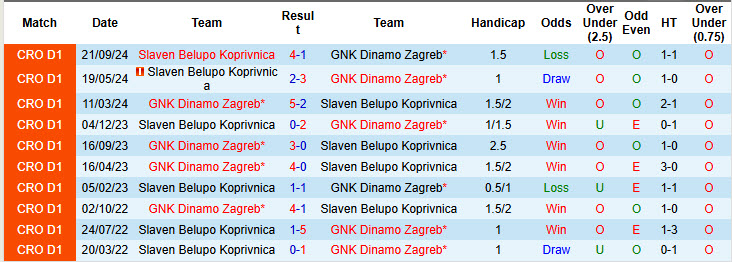 Lịch sử đối đầu Dinamo Zagreb vs Slaven Belupo Koprivnica