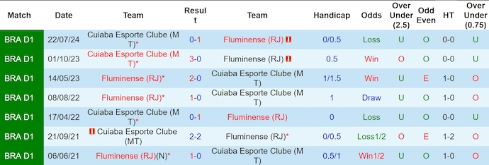 Nhận định, soi kèo Fluminense vs Cuiaba, 6h00 ngày 6/12: Nỗ lực trụ hạng - Ảnh 4