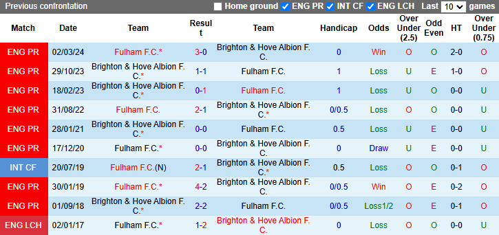 Nhận định, soi kèo Fulham vs Brighton, 2h30 ngày 6/12: Khắc tinh - Ảnh 4