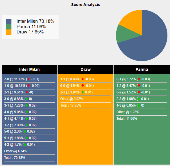 Tham khảo máy tính dự đoán tỷ lệ, tỷ số Inter Milan vs Parma