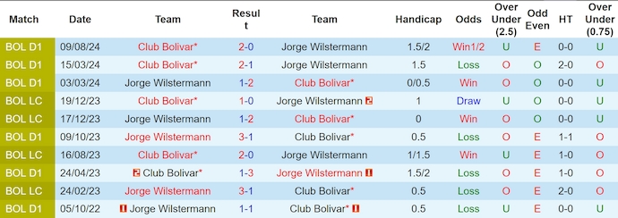 Nhận định, soi kèo Jorge Wilstermann vs Club Bolivar, 7h00 ngày 6/12: Nối mạch bất bại - Ảnh 4