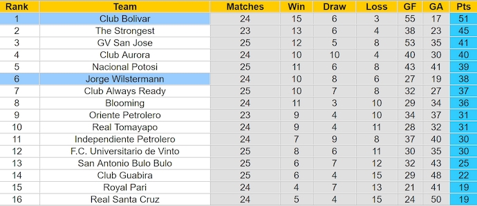 Nhận định, soi kèo Jorge Wilstermann vs Club Bolivar, 7h00 ngày 6/12: Nối mạch bất bại - Ảnh 5