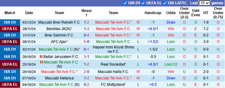 Nhận định, soi kèo Maccabi Tel Aviv vs Hapoel Hadera, 1h00 ngày 6/12: Đạp đáy giữ đỉnh - Ảnh 2