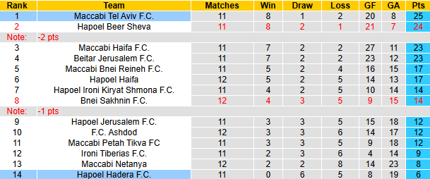 Nhận định, soi kèo Maccabi Tel Aviv vs Hapoel Hadera, 1h00 ngày 6/12: Đạp đáy giữ đỉnh - Ảnh 5