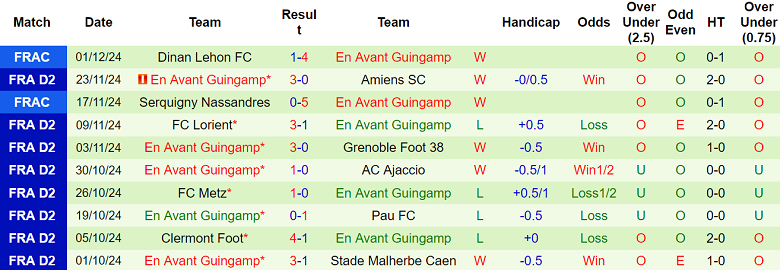 Nhận định, soi kèo Martigues vs Guingamp, 02h00 ngày 7/12: Khó tin cửa dưới - Ảnh 2