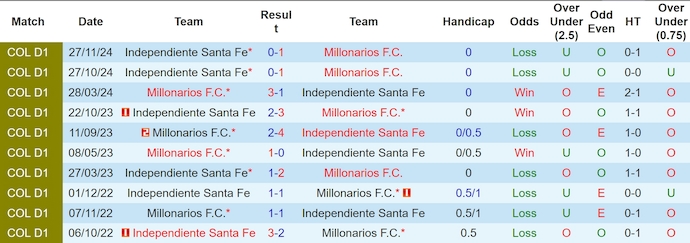 Lịch sử đối đầu Millonarios và Ind Santa Fe