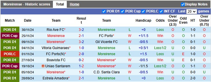 Thống kê phong độ 10 trận đấu gần nhất của Moreirense