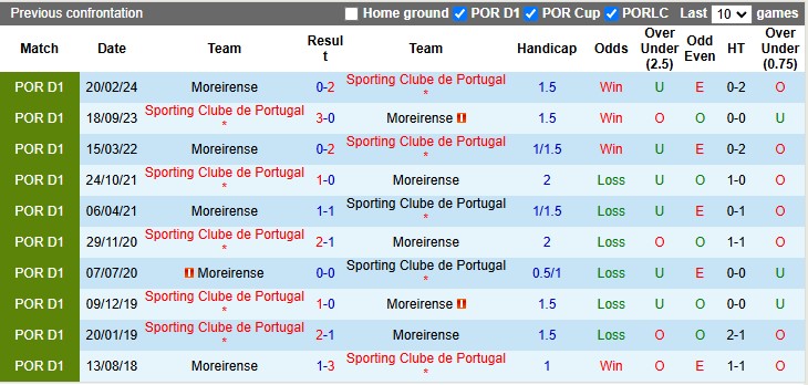 Lịch sử đối đầu Moreirense vs Sporting Lisbon