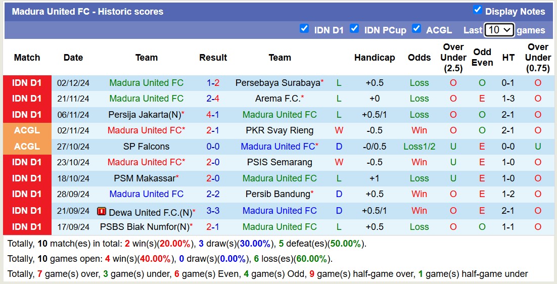 Thống kê phong độ  10 trận đấu gần hai của Madura United