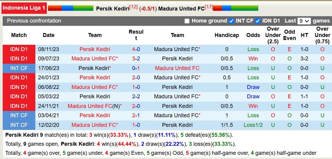 Lịch sử đối đầu Persik Kediri với Madura United