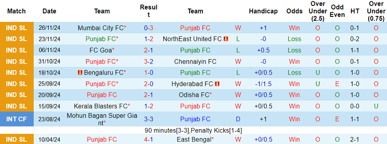 Nhận định, soi kèo Punjab vs Mohammedan SC, 21h00 ngày 6/12: Cửa trên thắng thế - Ảnh 1