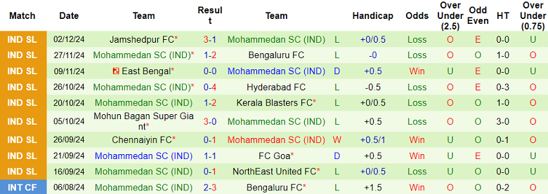 Nhận định, soi kèo Punjab vs Mohammedan SC, 21h00 ngày 6/12: Cửa trên thắng thế - Ảnh 2