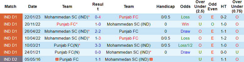 Nhận định, soi kèo Punjab vs Mohammedan SC, 21h00 ngày 6/12: Cửa trên thắng thế - Ảnh 3