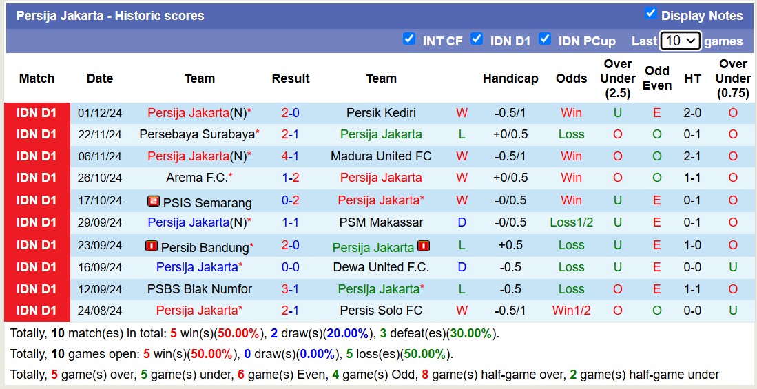 Thống kê phong độ  10 trận đấu gần hai của Persija Jakarta