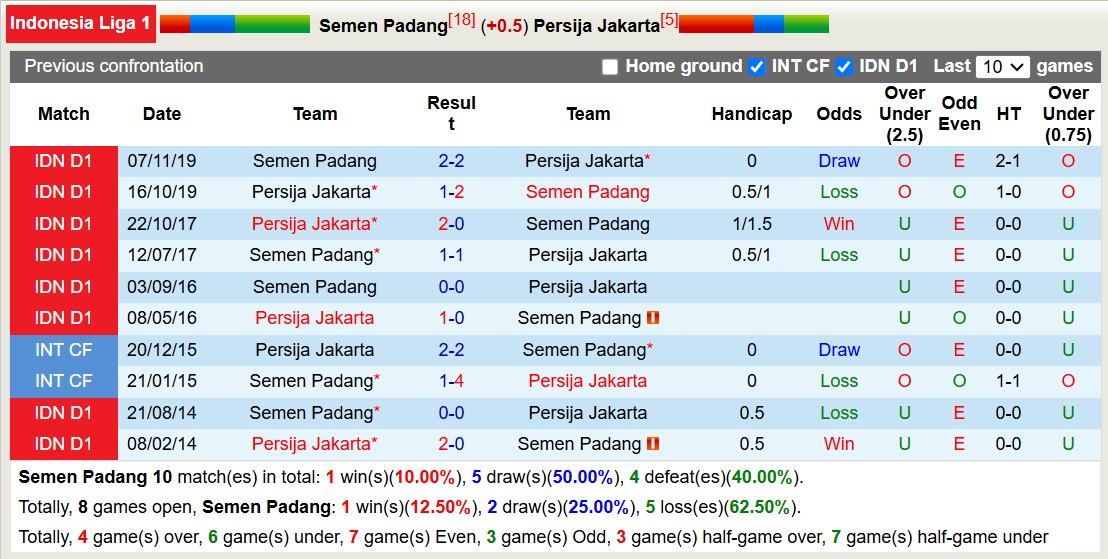 Lịch sử đối đầu Semen Padang với Persija Jakarta