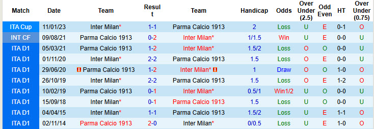 Siêu máy tính dự đoán Inter Milan vs Parma, 00h30 ngày 07/12 - Ảnh 3