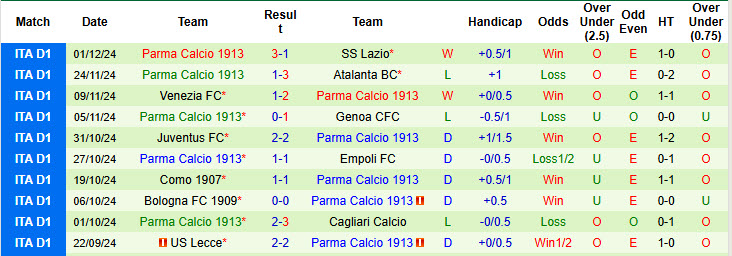 Soi kèo góc Inter Milan vs Parma, 00h30 ngày 07/12 - Ảnh 2