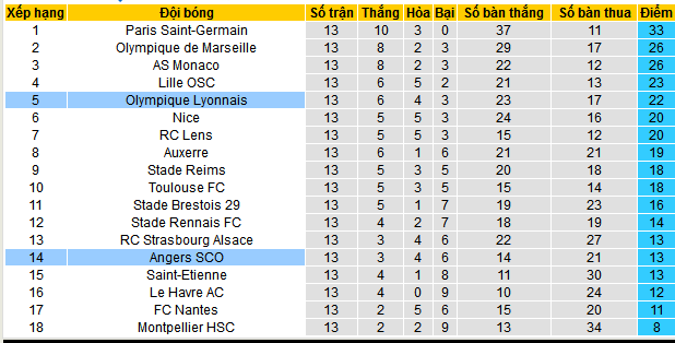 Nhận định, soi kèo Angers SCO vs Lyon, 03h00 ngày 8/12: Áp sát Top 3 - Ảnh 4