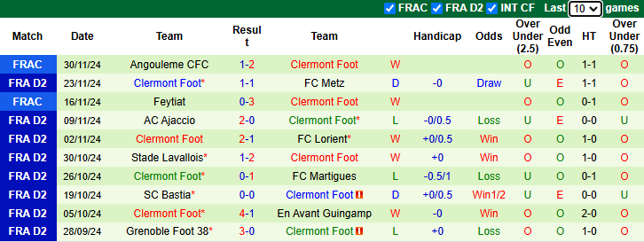 Nhận định, soi kèo Annecy vs Clermont Foot, 2h00 ngày 7/12: Chiến thắng thứ 6 - Ảnh 7