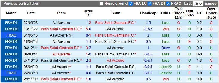 Lịch sử đối đầu Auxerre vs PSG