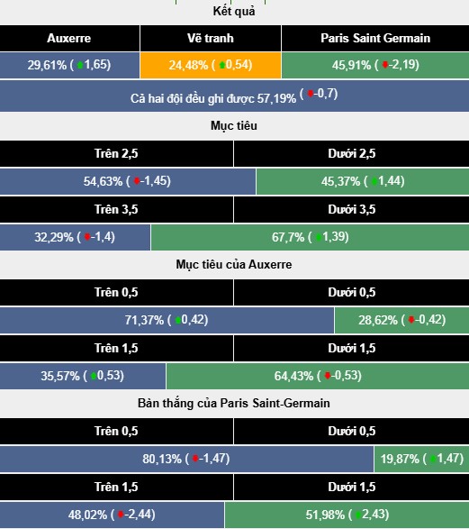 Nhận định, soi kèo Auxerre vs PSG, 3h00 ngày 7/12: Vô đối - Ảnh 6