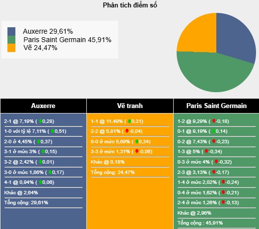 Tham khảo từ máy tính dự đoán tỷ lệ, tỷ số Auxerre vs PSG