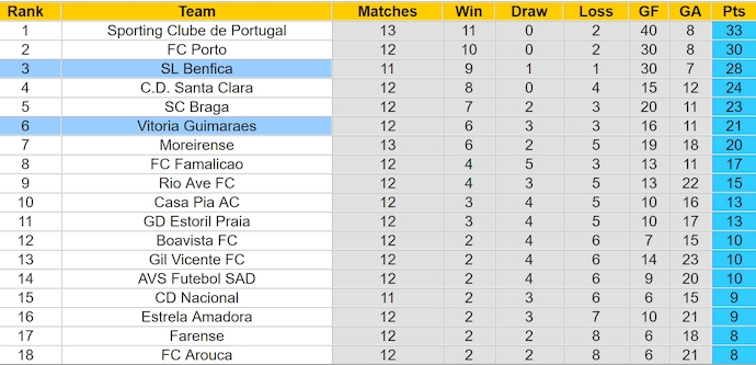 Nhận định, soi kèo Benfica vs Vitoria Guimaraes, 1h00 ngày 8/12: Khó cản chủ nhà - Ảnh 5