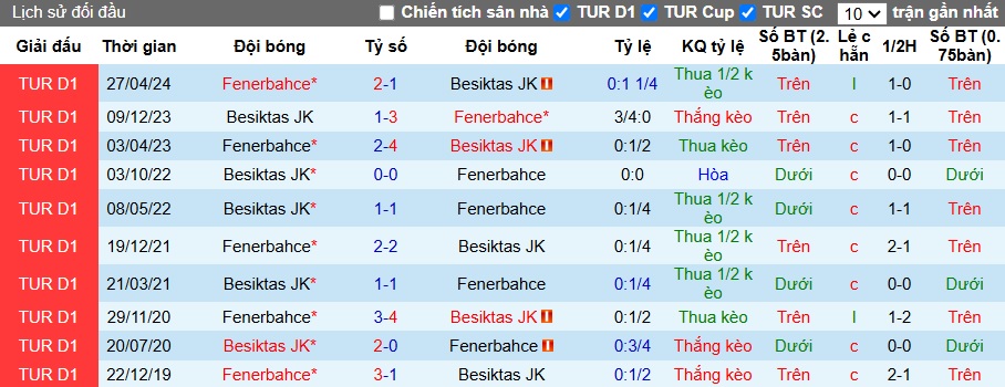 Nhận định, soi kèo Besiktas vs Fenerbahce, 23h00 ngày 7/12: Thắng vì ngôi đầu - Ảnh 2