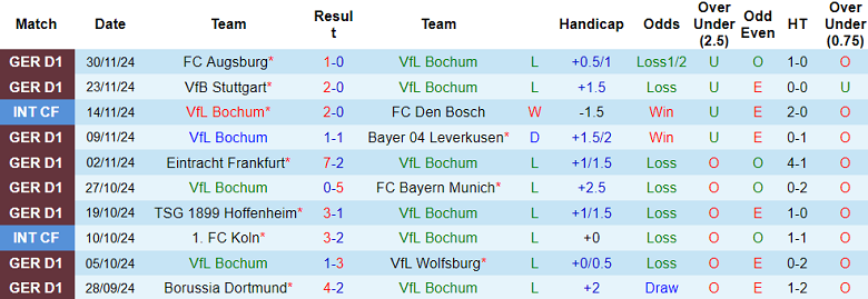 Nhận định, soi kèo Bochum vs Werder Bremen, 21h30 ngày 7/12: Cửa dưới ‘tạch’ - Ảnh 1