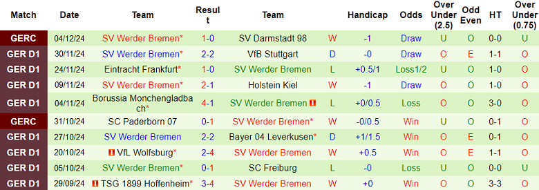 Nhận định, soi kèo Bochum vs Werder Bremen, 21h30 ngày 7/12: Cửa dưới ‘tạch’ - Ảnh 2