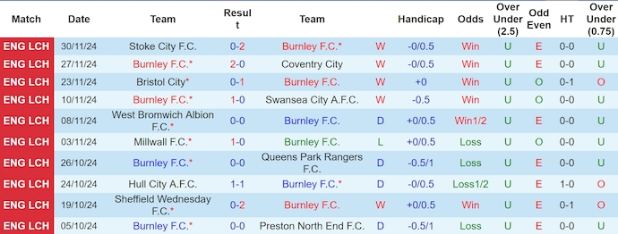 Thống kê 10 trận gần nhất của Burnley