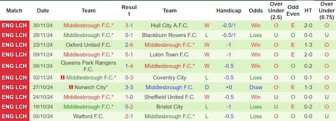 Thống kê 10 trận gần nhất của Middlesbrough