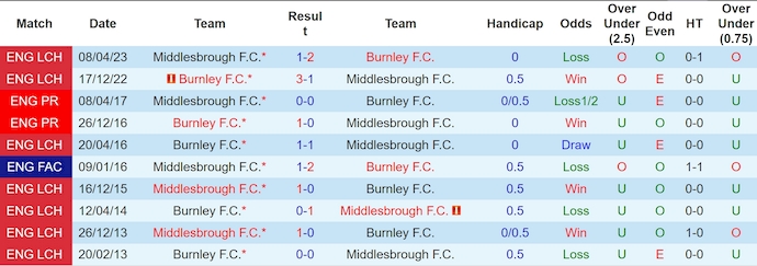 Lịch sử đối đầu Burnley và Middlesbrough