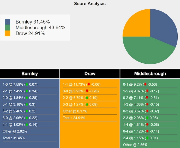 Tham khảo máy tính dự đoán tỷ lệ, tỷ số Burnley vs Middlesbrough