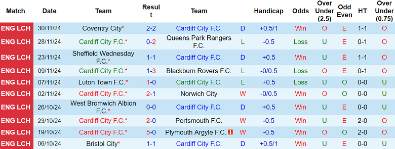 Nhận định, soi kèo Cardiff City vs Watford, 22h00 ngày 7/12: Thất vọng cửa dưới - Ảnh 1