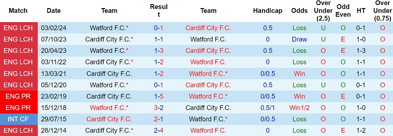 Nhận định, soi kèo Cardiff City vs Watford, 22h00 ngày 7/12: Thất vọng cửa dưới - Ảnh 3