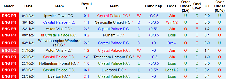 Nhận định, soi kèo Crystal Palace vs Man City, 22h00 ngày 7/12: Khó tin The Citizens - Ảnh 1