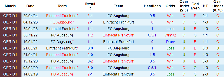 Nhận định, soi kèo Eintracht Frankfurt vs Augsburg, 21h30 ngày 7/12: Khó tin cửa dưới - Ảnh 3