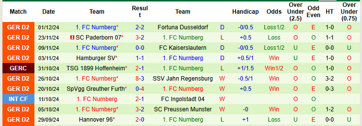 Nhận định, soi kèo Elversberg vs Nurnberg, 00h30 ngày 07/12: Khó tin cửa trên - Ảnh 3