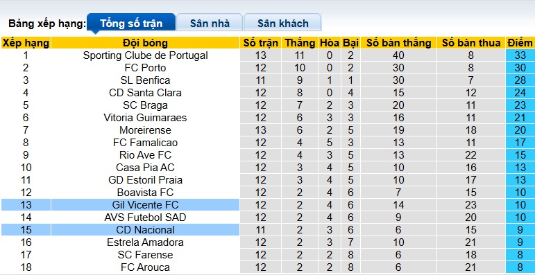 Nhận định, soi kèo Gil Vicente vs Nacional, 22h30 ngày 7/12: Ám ảnh xa nhà - Ảnh 1