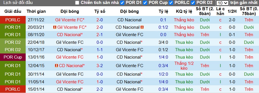 Nhận định, soi kèo Gil Vicente vs Nacional, 22h30 ngày 7/12: Ám ảnh xa nhà - Ảnh 2