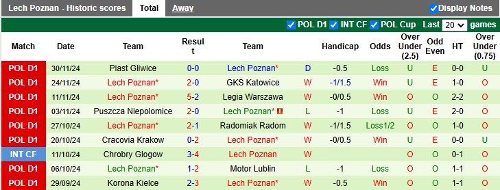 Nhận định, soi kèo Gornik Zabrze vs Lech Poznan, 2h30 ngày 7/12: Không dễ cho cửa trên - Ảnh 2