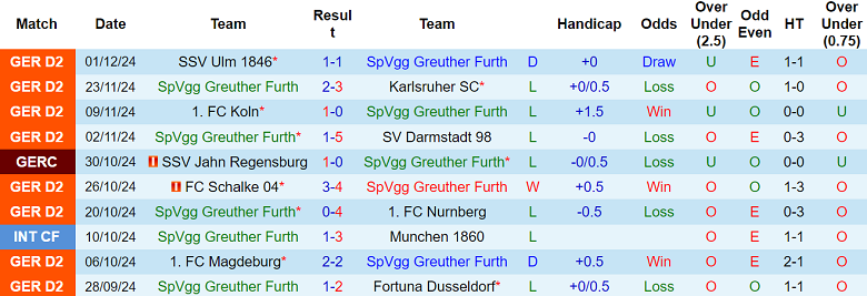 Nhận định, soi kèo Greuther Furth vs Hertha Berlin, 19h00 ngày 7/12: Khách thắng thế - Ảnh 1