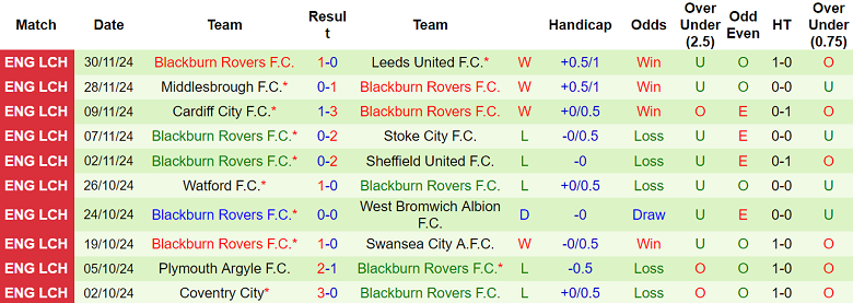 Nhận định, soi kèo Hull City vs Blackburn, 22h00 ngày 7/12: Chia điểm? - Ảnh 2