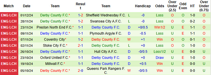 Thống kê phong độ 10 trận đấu gần nhất của Derby County