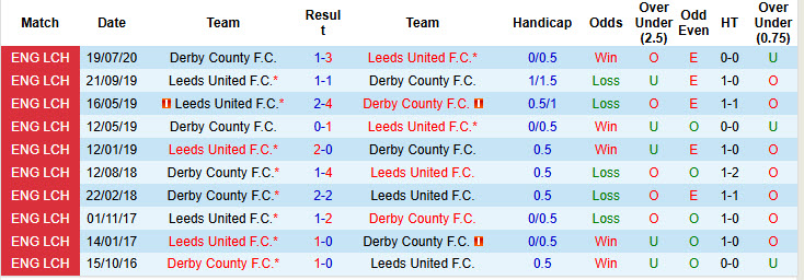 Lịch sử đối đầu Leeds vs Derby County