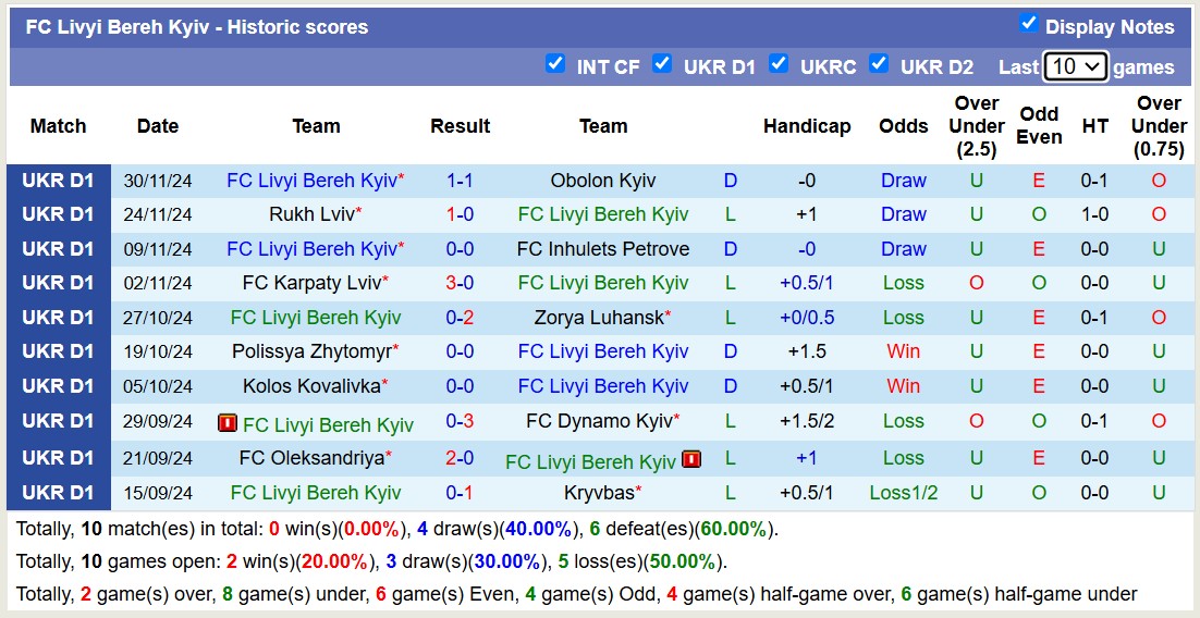 Nhận định, soi kèo Livyi Bereh Kyiv vs LNZ Cherkasy, 18h00 ngày 7/12: Nỗi đau kéo dài - Ảnh 2